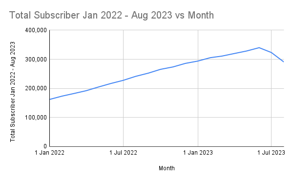 Wisconsin ACP Program Total Subscriber Jan 2022 - Aug 2023 vs Month