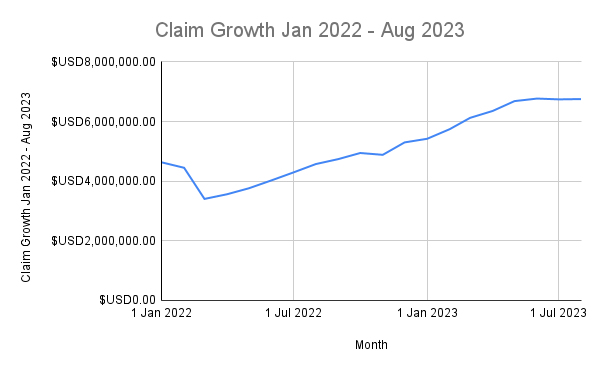 Nevada ACP Claims - Claim Growth Jan 2022 - Aug 2023