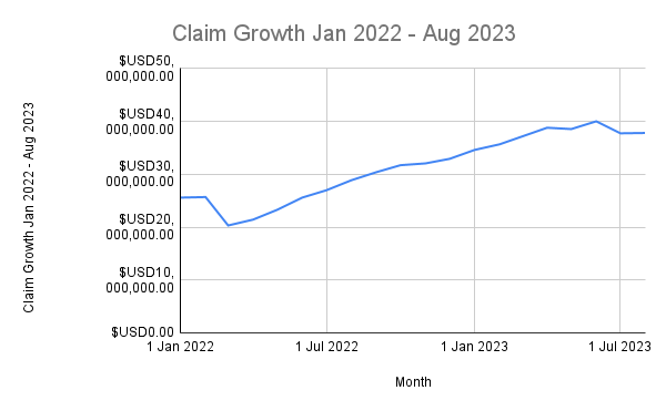 New York ACP Claims - Claim Growth Jan 2022 - Aug 2023