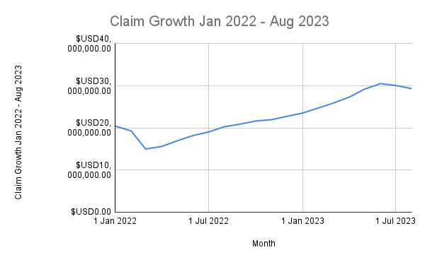 Ohio ACP Claims - Claim Growth Jan 2022 - Aug 2023