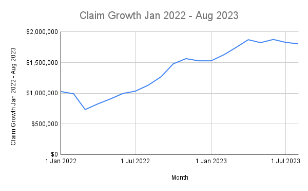 Rhode Island ACP Claims - Total Subscriber Jan 2022 - Aug 2023