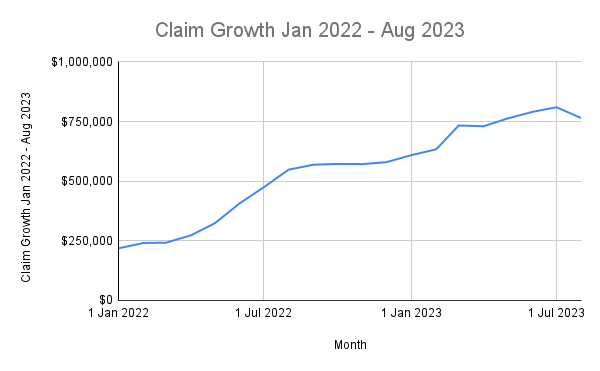 South Dakota ACP Claims - Total Subscriber Jan 2022 - Aug 2023