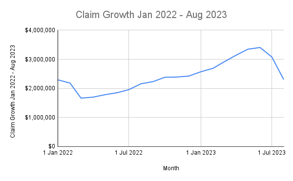 US Virgin Islands ACP Claims - Claim Growth Jan 2022 - Aug 2023