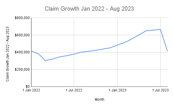 Vermont ACP Claims - Claim Growth Jan 2022 - Aug 2023