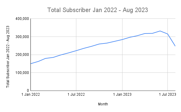 Virginia ACP Claims - Total Subscriber Jan 2022 - Aug 2023
